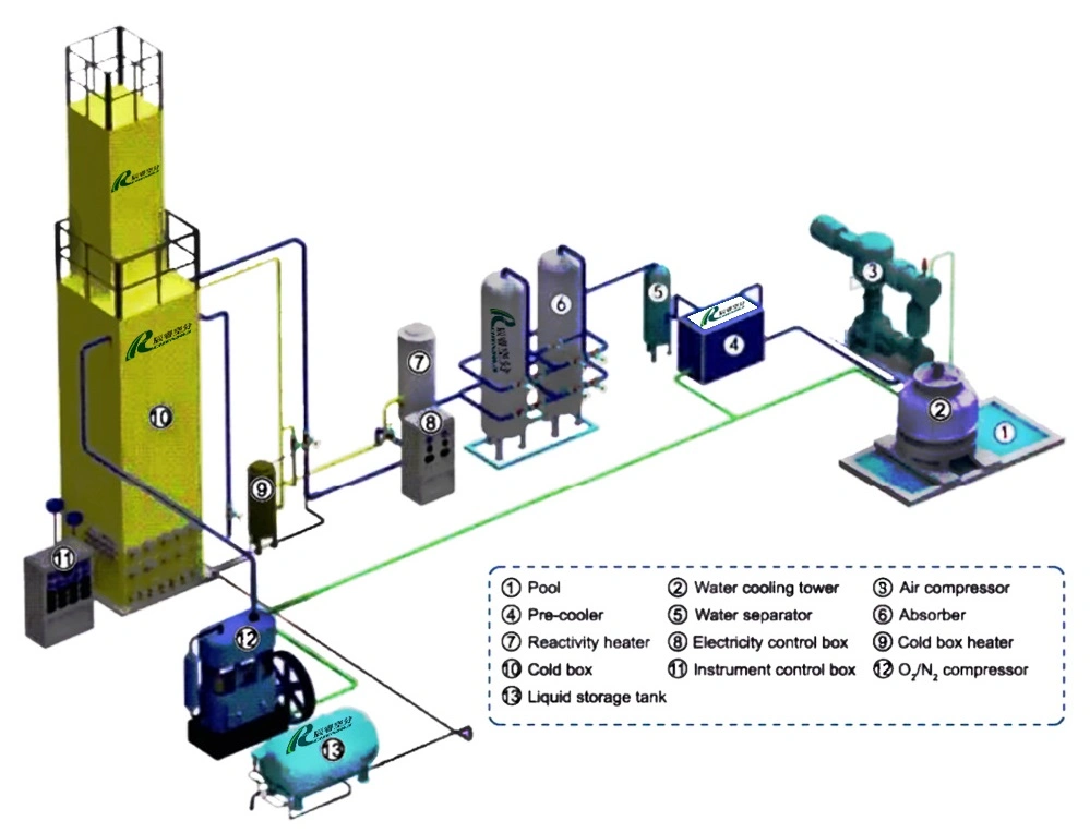 Chenrui Small Scale Cryogenic Liquid Nitrogen Oxygen Generator of Turnkey Installation