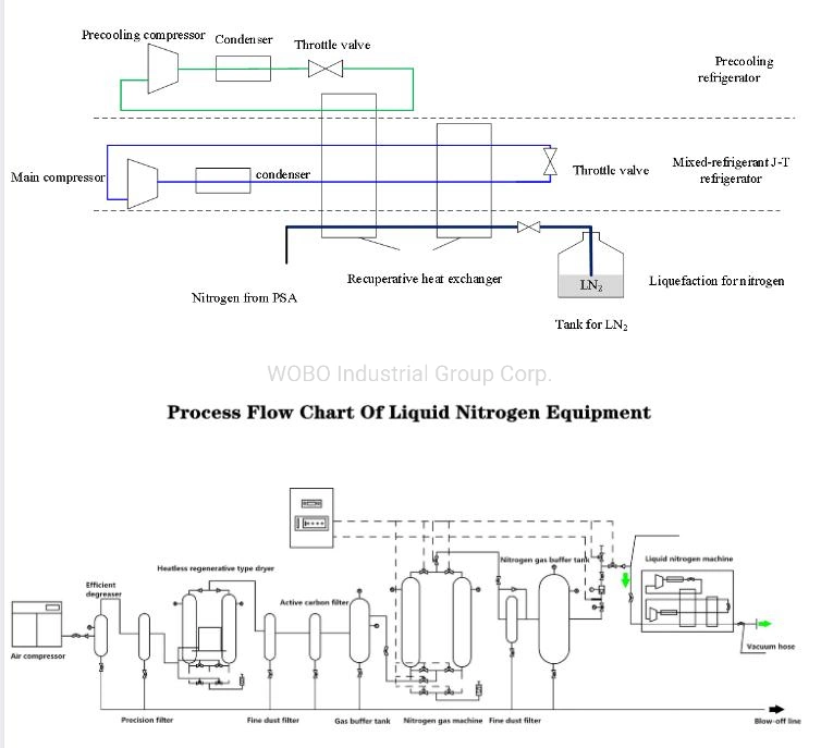 10L-5000L/Day 99.999% Purity 24h Running Fully-Automatic Nitrogen Liquefaction Psa Ln2 Production Liquid Nitrogen Generator for Laboratory 50%off